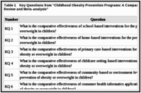 Table 1. Key Questions from “Childhood Obesity Prevention Programs: A Comparative Effectiveness Review and Meta-analysis”.