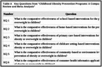 Table A. Key Questions from “Childhood Obesity Prevention Programs: A Comparative Effectiveness Review and Meta-Analysis”.