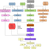Figure 4. . Overview of the process flow in the Eukaryotic Genome Annotation Pipeline.