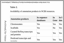 Table 2. . Availability of annotation products in NCBI resources.