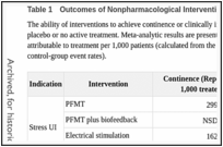 Table 1. Outcomes of Nonpharmacological Interventions for UI.