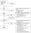 Figure B and Figure 2 describe the flow of articles through the screening and review process. 4,293 unique citations were identified. During the title and abstract screening we excluded 3,303 citations; during the full-text article screening we excluded 380 citations. Fifty-five studies, reported in 59 articles, were included.