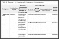 Table D. Summary of the strength of evidence for subgroups.