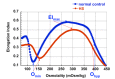 Figure 1. . Ektacytometry indicating a typical curve for hereditary spherocytosis (red), characterized by increased Omin and decreased EImax and Ohyp in comparison to normal control (blue).