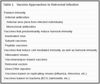 Table 1. Vaccine Approaches to Retroviral Infection.