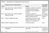 Table 9. Transmission of Pathogenic Retroviruses.