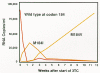 Figure 13. Median absolute numbers of wild-type and 3TC-resistant mutant viruses during 12 weeks of treatment of HIV-infected patients with 3TC.