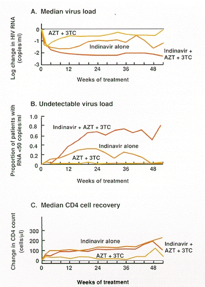 Figure 18. Combination therapy in HIV-infected patients.