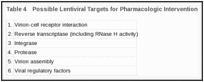 Table 4. Possible Lentiviral Targets for Pharmacologic Intervention.