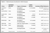 Table 5. Retroviruses Involved in CNS Disease.
