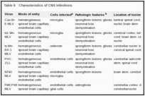 Table 6. Characteristics of CNS Infections.