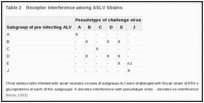 Table 2. Receptor Interference among ASLV Strains.