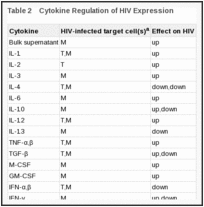 Table 2. Cytokine Regulation of HIV Expression.