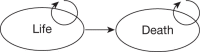 FIGURE 19. Simple alive-dead Markov model.