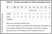 Table 4. Position penalties for SSO nucleotide mismatches.