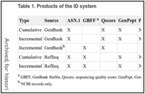 Table 1. Products of the ID system.