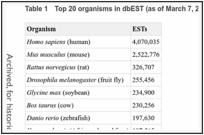 Table 1. Top 20 organisms in dbEST (as of March 7, 2002).
