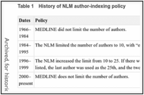Table 1. History of NLM author-indexing policy.