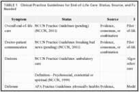TABLE 1. Clinical Practice Guidelines for End-of-Life Care: Status, Source, and Further Development Needed.