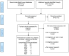 This figure illustrates the disposition of studies identified for the review. We identified a total of 2639 citations and abstracts from database searches and other sources. Of these, we excluded 2012 at abstract review and reviewed the full text of 627 studies. Of these 627, we excluded 548 for reasons including lack of relevance to the key questions and ineligible study size or type. We included a total of 79 publications comprising 65 unique studies.