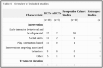 Table 5. Overview of included studies.