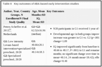 Table 6. Key outcomes of ABA-based early intervention studies.