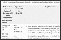 Table 9. Summary of outcomes of studies of play/interaction-based interventions.