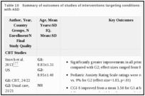 Table 10. Summary of outcomes of studies of interventions targeting conditions commonly associated with ASD.