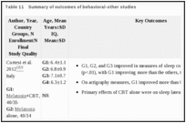 Table 11. Summary of outcomes of behavioral-other studies.