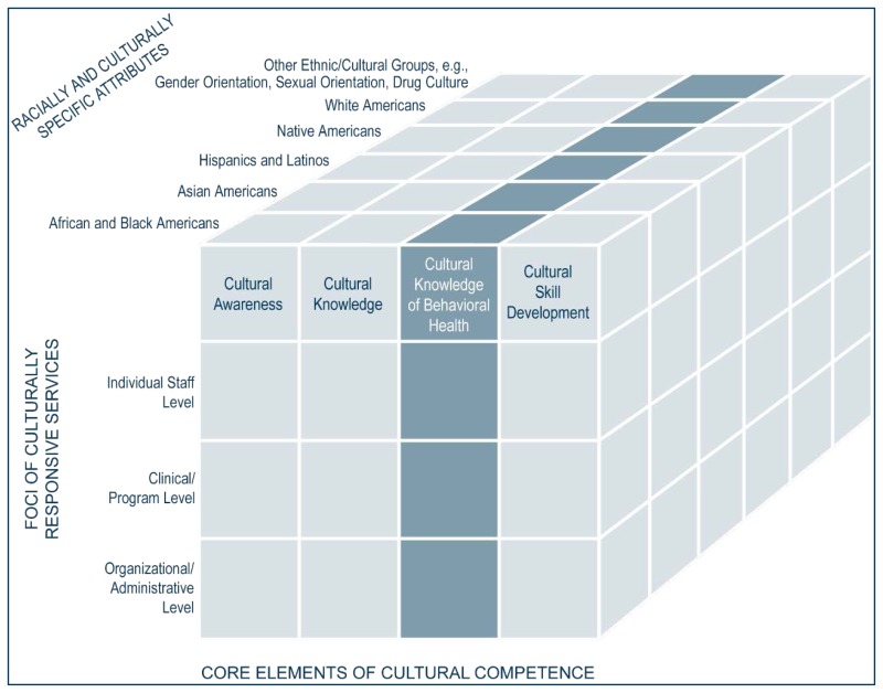 Graphic: 3-D drawing of a cube, segmented. Along the Z axis is labeled “Dimension 1: Racially and Culturally Specific Attributes”. The cube along the Z axis is segmented into 6 parts. The parts are labeled, “African and Black Americans,” “Asian Americans,” “Hispanics and Latinos,” “Native Americans,” “White Americans,” and “Other ethnic/cultural groups, e.g., Gender Orientation, Sexual Orientation, Drug Culture.” Along the X axis is labeled “Dimension 2: Core Elements of Cultural Competence.” The cube along the X axis is segmented into 4 parts. The parts are labeled “Cultural Awareness,” “Cultural Knowledge,” “Cultural Knowledge of Behavioral Health,” and “Cultural Skill Development.” Along the Y axis is labeled “Dimension 3: Foci of Culturally Responsive Services.” The cube along the Y axis is segmented into 3 parts. The parts are labeled “Individual Staff Level,” “Clinical/Program Level,” and “Organizational/Administrative Level.” The dimensions corresponding to X-axis Cultural Knowledge of Behavioral Health are highlighted.