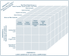 Graphic: 3-D drawing of a cube, segmented. Along the Z axis is labeled “Dimension 1: Racially and Culturally Specific Attributes”. The cube along the Z axis is segmented into 6 parts. The parts are labeled, “African and Black Americans,” “Asian Americans,” “Hispanics and Latinos,” “Native Americans,” “White Americans,” and “Other ethnic/cultural groups, e.g., Gender Orientation, Sexual Orientation, Drug Culture.” Along the X axis is labeled “Dimension 2: Core Elements of Cultural Competence.” The cube along the X axis is segmented into 4 parts. The parts are labeled “Cultural Awareness,” “Cultural Knowledge,” “Cultural Knowledge of Behavioral Health,” and “Cultural Skill Development.” Along the Y axis is labeled “Dimension 3: Foci of Culturally Responsive Services.” The cube along the Y axis is segmented into 3 parts. The parts are labeled “Individual Staff Level,” “Clinical/Program Level,” and “Organizational/Administrative Level.”