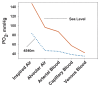 FIGURE 13.2. The oxygen transport cascade at sea level (solid line) and at the high altitude of 4,540 m (dotted line) illustrates the oxygen levels at the major stages of oxygen delivery and suggests potential points of functional adaptation (data from Hurtado, 1964).