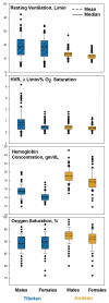 FIGURE 13.3. Boxplots comparing pairs of Tibetan and Andean samples, measured at ≈4,000-m altitude by using the same recruiting and measurement protocols, illustrate the marked quantitative differences in resting ventilation, HVR, hemoglobin concentration, and percent of oxygen saturation (recalculated from data reported in Beall et al., 1997a, 1997b19981999).