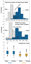 FIGURE 13.4. The calculated arterial oxygen content of Tibetan men and women is profoundly lower than their Andean counterparts measured at ≈4,000 m (data from Beall, 2006), whereas the exhaled NO concentration is markedly higher (recalculated from data reported in Beall et al., 2001).