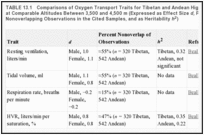 TABLE 13.1. Comparisons of Oxygen Transport Traits for Tibetan and Andean High-Altitude Natives Living at Comparable Altitudes Between 3,500 and 4,500 m (Expressed as Effect Size d, Percent of Nonoverlapping Observations in the Cited Samples, and as Heritability h2).