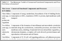 TABLE 3.1. The Metazoan Toolkit of Conserved Functional Components and Processes: When Did They First Arise in Evolution?