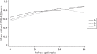 FIGURE 3. Quality-adjusted life-years over time in the trial.