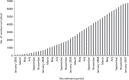 FIGURE 1. FH01 cumulative recruitment over time.