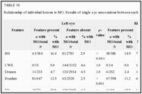 TABLE 10. Relationship of individual lesions to MO.