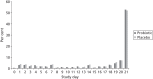 FIGURE 2. Total number of days participants took the IMPs according to intervention arm.