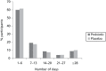 FIGURE 3. Duration of hospital stay according to intervention arm.