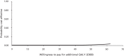 FIGURE 7. Cost-effectiveness acceptability curve, sensitivity analysis: probiotic implementation cost when staff cost doubled.