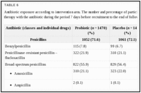 TABLE 6. Antibiotic exposure according to intervention arm.