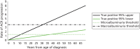 FIGURE 26. Sensitivity analysis for rate of ACR progression based on running simulations for the 95% CI of the average rate of progression for type 1 diabetes.