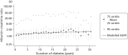 FIGURE 12. Estimated cumulative proportion of patients with microalbuminuria and macroalbuminuria drawn from a cohort based on CARDS using parameters obtained from CARDS (modelled ACR) compared with data obtained directly from the CARDS cohort.