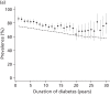 FIGURE 13. Estimated prevalence of normo-, micro- and macroalbuminuria, and estimated incidence of apparent regression from microalbuminuria to normoalbuminuria (dots), with 95% CIs (vertical lines), in the CARDS compared with model estimates using parameters obtained from CARDS (modelled ACR) (dashed lines).