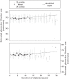 FIGURE 16. Observed mean (dot) and 25th and 75th centiles (vertical lines) of eGFR in men (top) and women (bottom) with type 2 diabetes and normoalbuminuria, and model estimate of trends (dashed line).