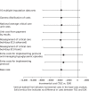 FIGURE 11. Sensitivity analysis reporting mean total costs at 12 months post randomisation according to alternative assumptions: whole study cohort.