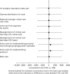 FIGURE 12. Sensitivity analysis reporting mean total costs at 12 months post randomisation according to alternative assumptions: cardiac surgery subgroup.