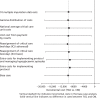 FIGURE 13. Sensitivity analysis reporting mean total costs at 12 months post randomisation according to alternative assumptions: non-cardiac surgery subgroup.